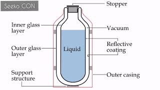 How does Vacuum flask or Thermos Bottle Work? | Urdu Hindi | Concepts of physics