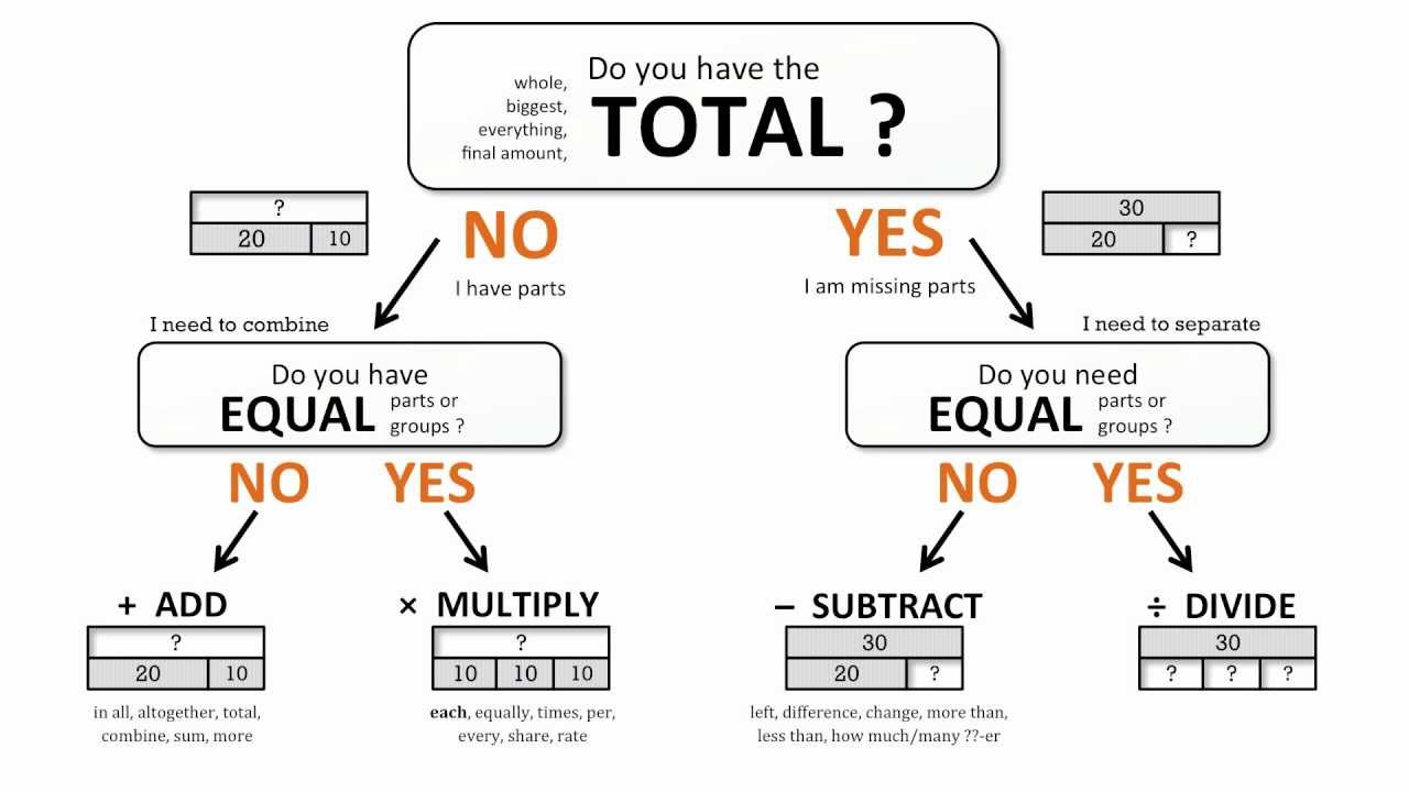 Using linear programming to solve problems