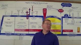 Complete Bible Overview in 1 hour (right division chart) Part 3 of 3