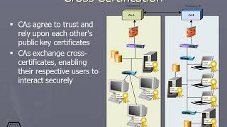 380 Cross Certification