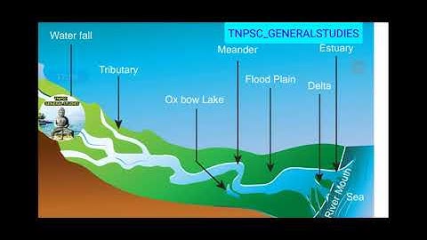 9th Geography -  Unit 2  Lithosphere-II   Exogenetic Processes