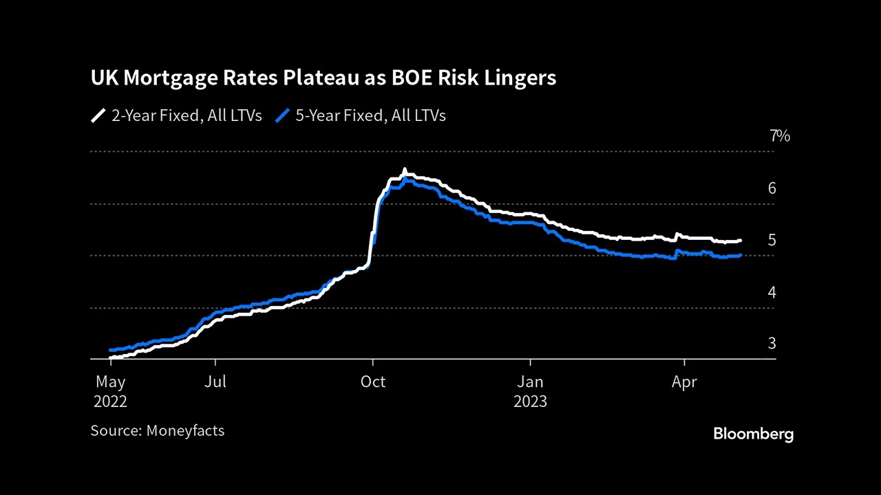 UK Mortgage Costs Risk Heading Higher Again With BOE Rate Hikes