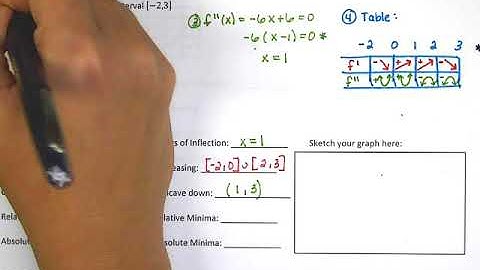 AP Calculus AB Graph Sketching Day 4 Video