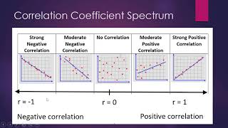 Interpreting the Linear Correlation Coefficient
