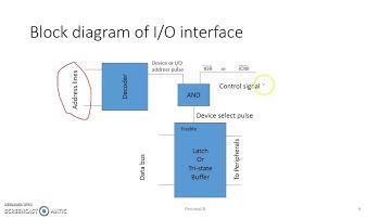 Interfacing IO devices with 8085 microprocessor