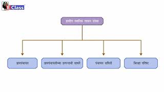 Standard 6, Civics chp 3 , Mind Map English Medium, Maharashtra Board (updated syllabus)