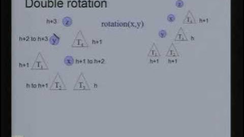 Lecture - 12 AVL Trees