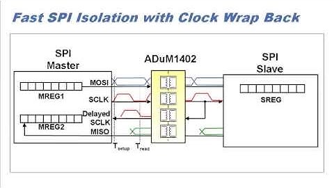 Clocking Options for SPI Using iCoupler® Digital Isolators