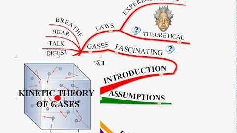 Introduction to Kinetic Theory Of Gases using a Mindmap