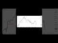 How to analyze Gold (XAU/USD) on MT4