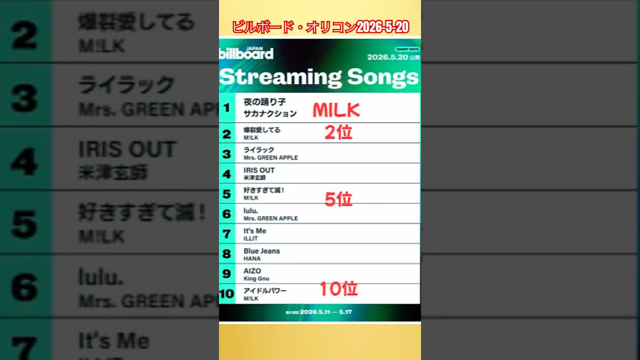 #MILK #佐野勇斗グッチinNY #Gucci #オリコン　#ビルボード　#爆裂愛してる　#好きすぎて滅　#アイドルパワー　#YouTubeShorts #みるきーず　#milkofficial