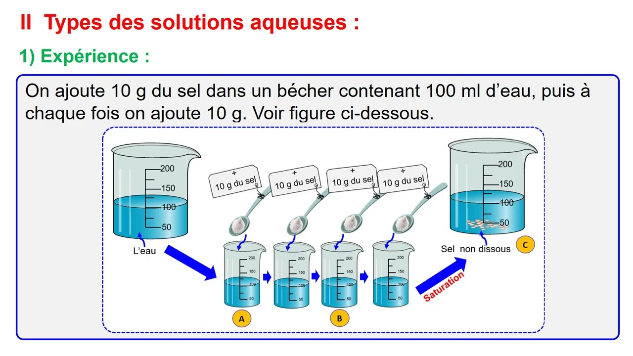 La Dissolution – Cours Complet pour la 1ère Année Collège | Physique Chimie