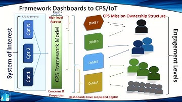 Realizing the Grand Vision of IoT: Normal Forms and Decision Support