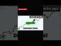 Rally Base Rally से Perfect Entry कैसे लें? #Trading #StockMarket #PriceAction