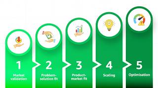 How to Test your Online Marketplace Concept 💡 The SMART way