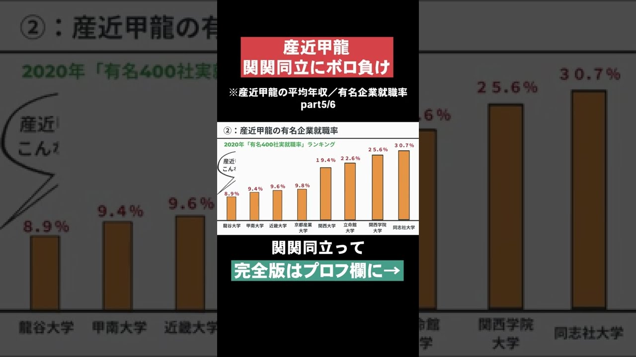 関関同立にボロ負け】産近甲龍の平均年収•有名企業就職率part5