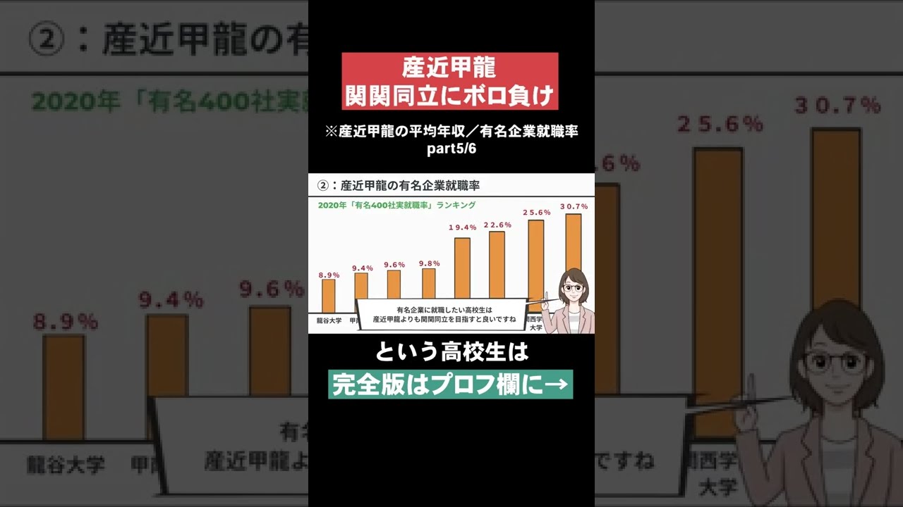 関関同立にボロ負け】産近甲龍の平均年収•有名企業就職率part5