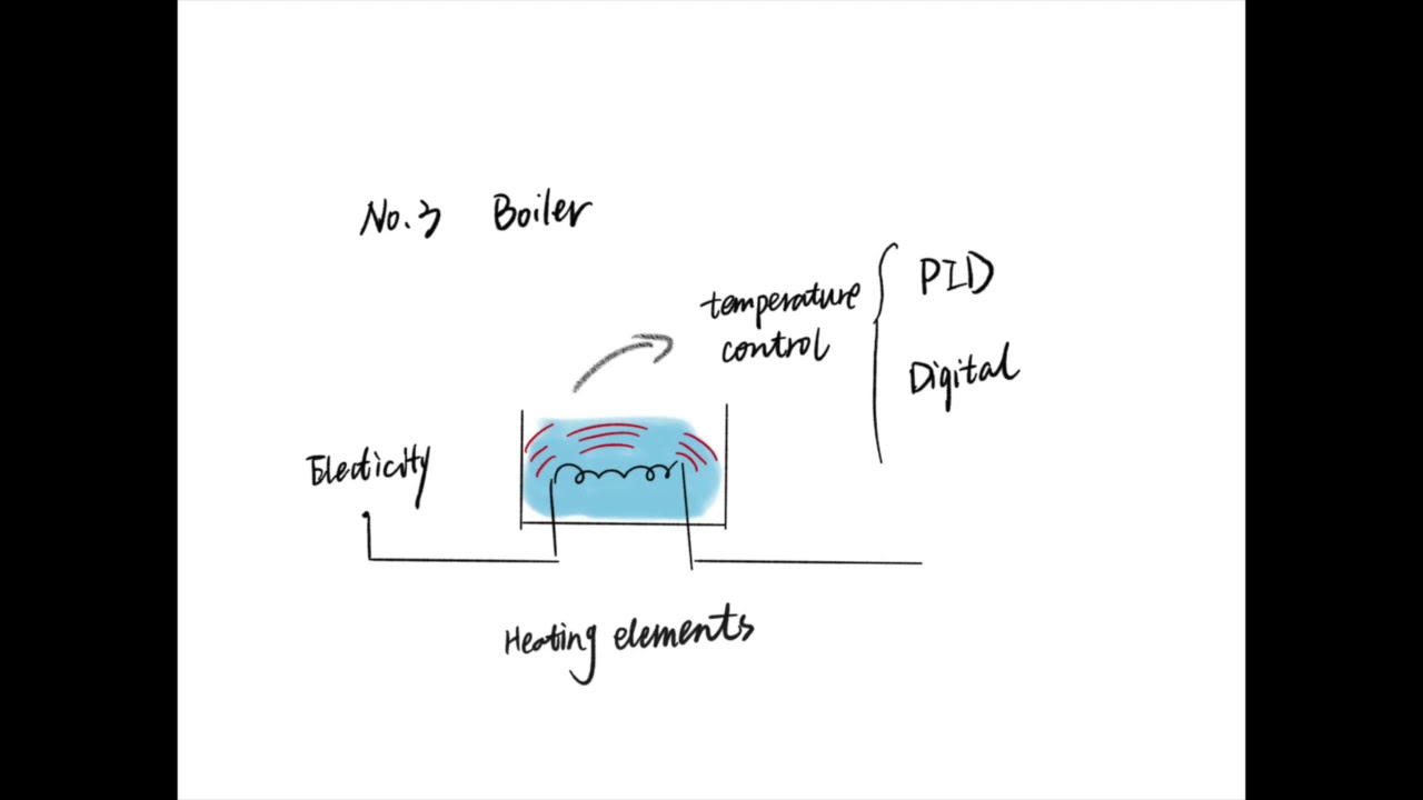 03 Boiler | How does the espresso machine work?