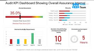 Audit KPI Dashboard Showing Overall Assurance Internal Audit And Results