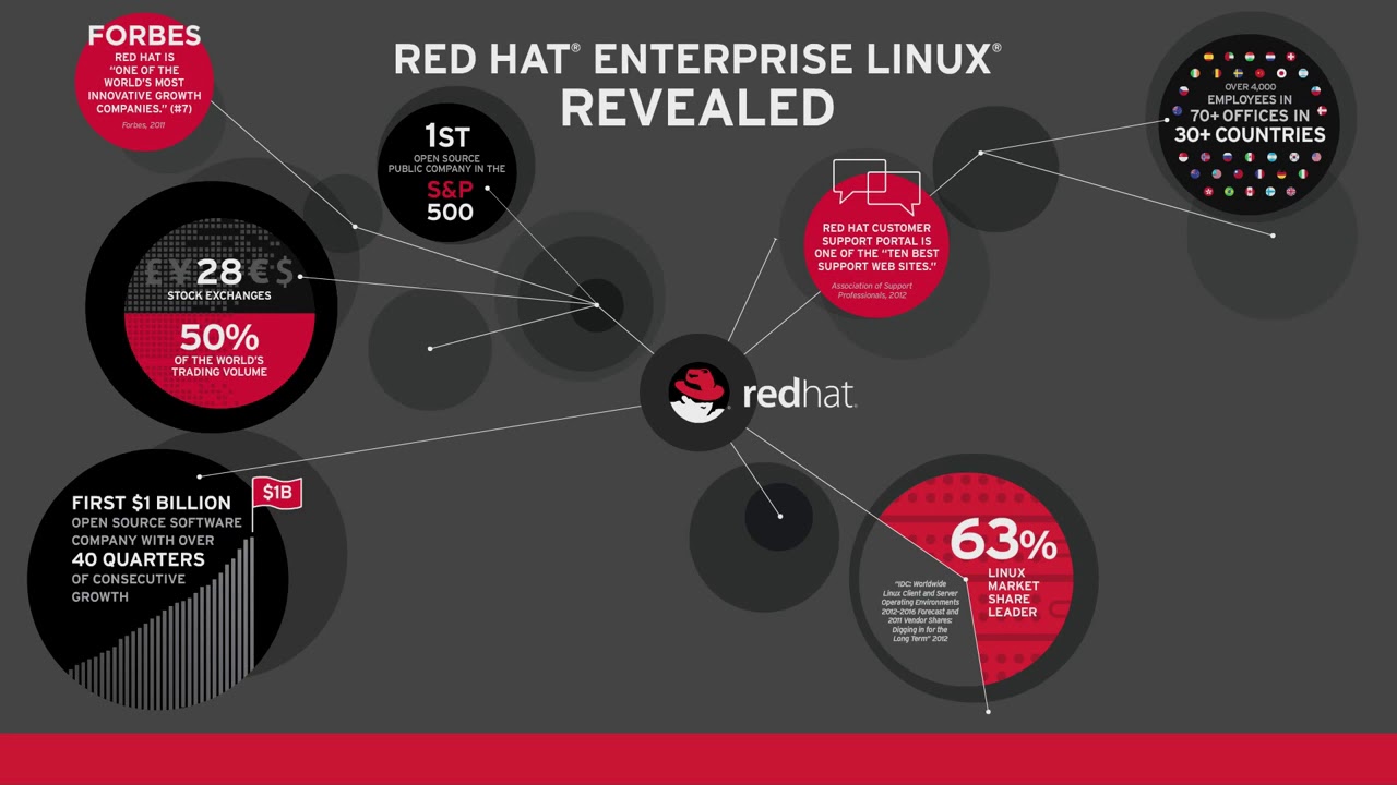 Red Hat Linux InfoGraphic. - YouTube