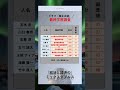 [極主夫道] 高学歴なあの有名人？！　#俳優　#最終学歴　#大学　#出身大学　#shorts #極主夫道　#映画 #ドラマ　#玉木宏 #川口春奈