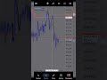 Xauusd Structure and momentum base trading 500 + pips running