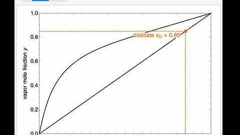 How to Use the McCabe-Thiele Method for Fractional Distillation