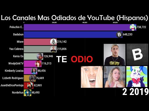 LOS CANALES MAS ODIADOS DE YOUTUBE 2013-2020 (HISPANOS)