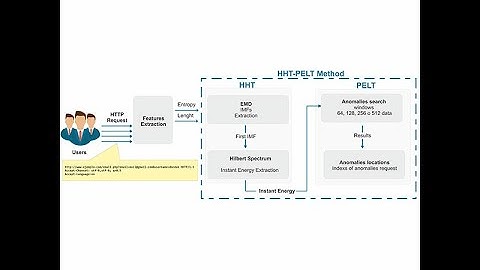 Unsupervised HHT & PELT Algorithm For Anomaly Detection In Web