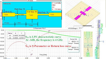 Microstrip laagdoorlaatfilterontwerp bij 2,4 GHz #getrapte impedantie, L-C laddertype LPF 2,4 GHz