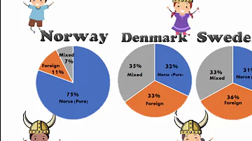 Ke komu mají Švédové geneticky nejblíže?