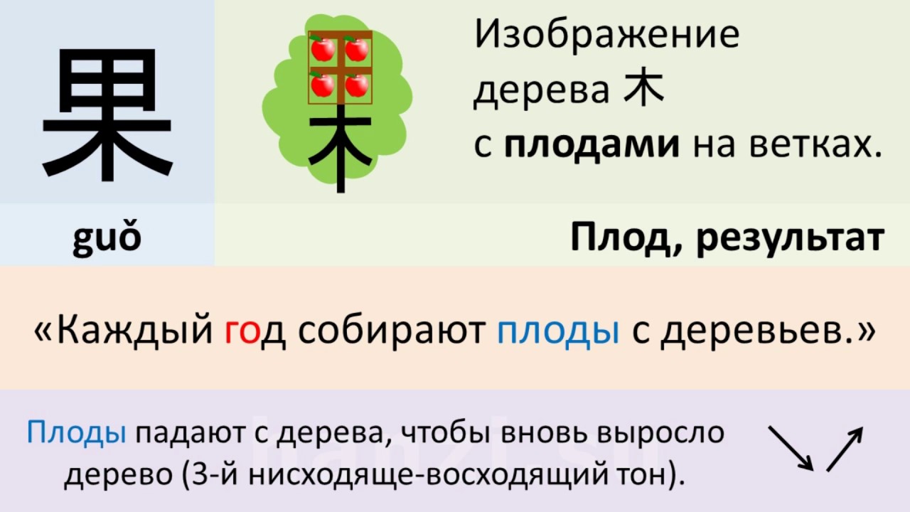 Китайский язык для начинающих на русском. Китайский язык. Мнемотехника китайский язык. Китайский язык иероглифы. Запоминание иероглифов китайских.