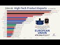 Top 20 country by hightechnology exports 19892019