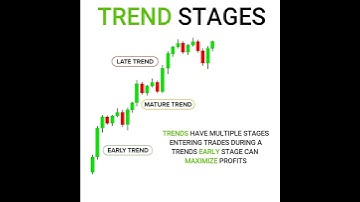 Trend Stages | inveXacademy | #shorts | Chart patterns | technical analysis | Trading