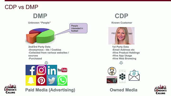 Why you need a ‘Customer Data Platform’ CDP vs CRM, DMP, and Dear Deidre with Neil Procter - DayDayNews