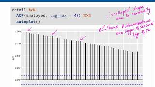 2.4 Lag Plots, Autocovariance, Autocorrelation and White Noise Processes in R