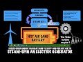 Sand batteries using the Tesla Turbine