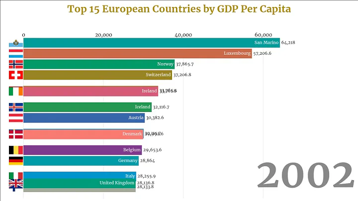 Top 15 European Countries by GDP per capita