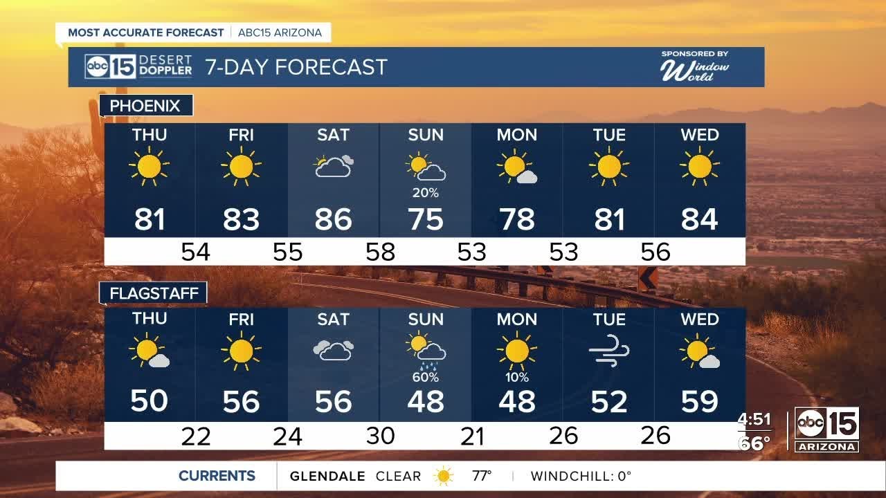 Warm temperatures sticking around into the weekend - YouTube