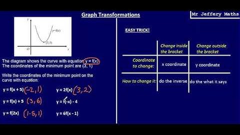 Graph Transformations of y = f(x) (Easy Trick!) - GCSE Edexcel Maths 9-1