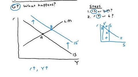 IS-LM - comparative statics