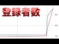 ラファオワチャンネル４月の登録者数の伸びww