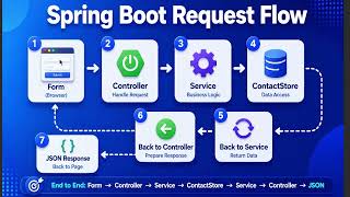 L47 Spring Boot Request Flow — Simple Code Demo