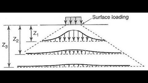 Module 2. Stress distribution in Soil-2