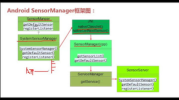 探索Android底层开发-25.SensorManger分析