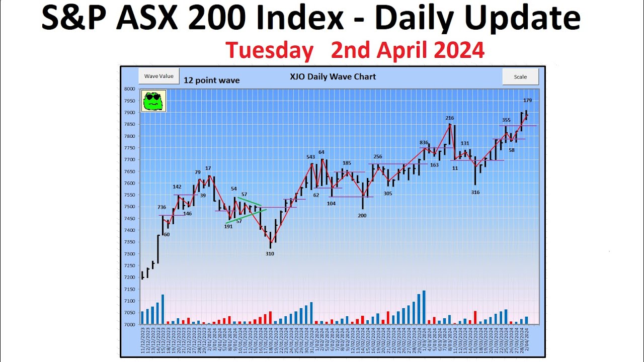 S&P ASX 200 Index (XJO) - Daily Update - 2nd April 2024
