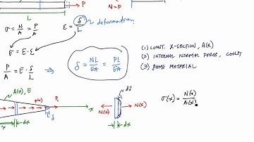 Introduction to Axial Deformation