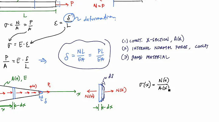 Introduction to Axial Deformation