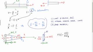 Introduction to Axial Deformation