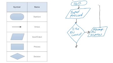 Input and Output and iteration flowchart